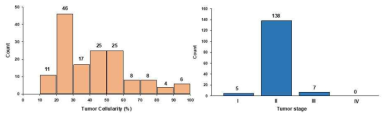 150례 시료에 대한 tumor cellularity (좌) distribution과 Tumor stage distribution (우)