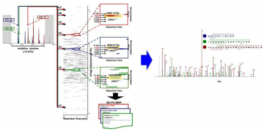 mPEMMR을 활용한 multiplex 펩티드 이온 동정