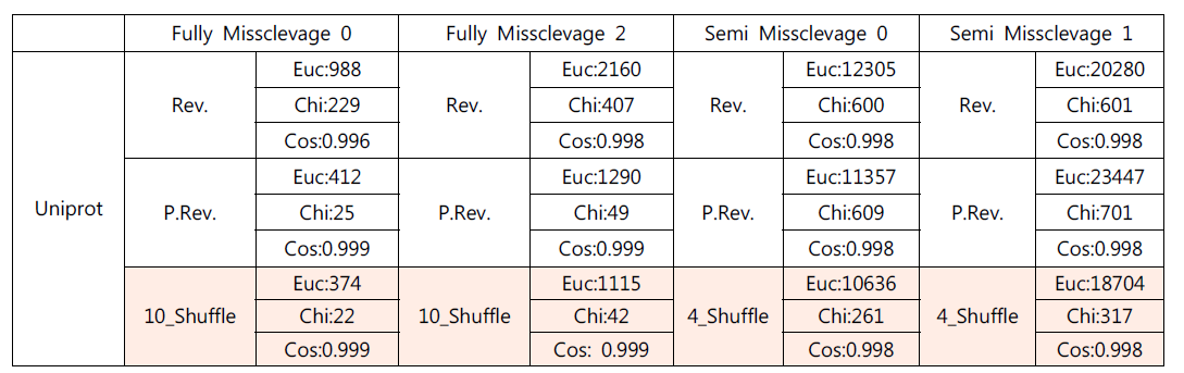 reverse decoy, pseudo reverse decoy, 그리고 N_shuffle decoy와 target 비교