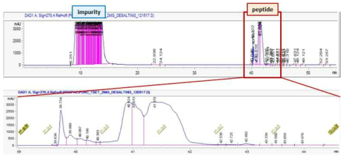 Agilent 1260 LC 시스템을 이용한 Desalting