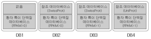 실험에 사용된 네 가지 조건에서의 데이터베이스