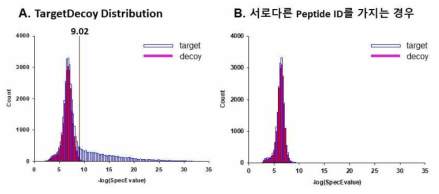 Target-Decoy분포와 서로 다른 펩티드를 가지는 UMC의 스코어 분포