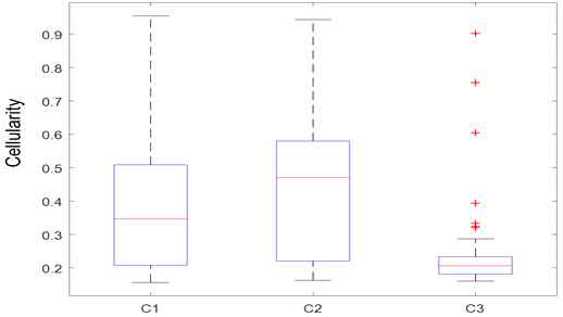 Cellularity box plot