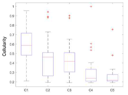 Cellularity box plot