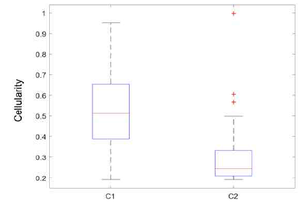 Cellularity box plot