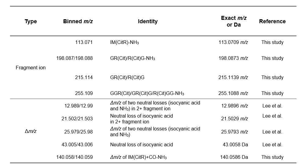 Citrullination의 diagnotic ions