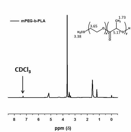 mPEG-b-PLA 의 NMR 분석