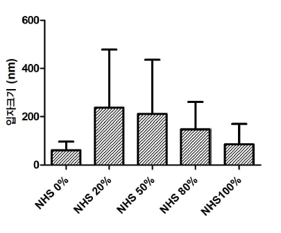 표면의 NHS 비율에 따른 시알산-나노구조체 크기