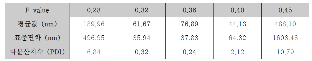 나노구조체 f 값 별 입자 크기 평균값, 표준편차 및 다분산 지수 (PDI)