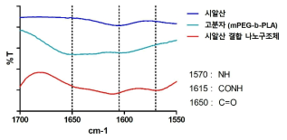 시알산 및 결합형 시알산-나노구조체의 FT-IR 결과