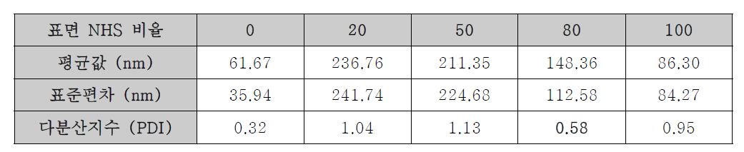 OG 질량% 별 입자 평균값, 표준편차 및 PDI