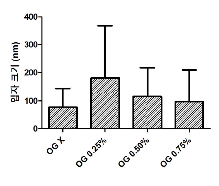 OG 질량%에 따른 시알산-나노구조체 크기