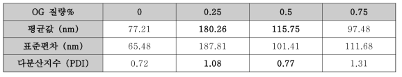 OG 질량% 별 입자 평균값, 표준편차 및 PDI