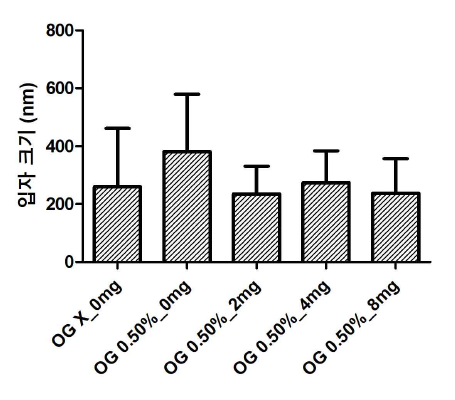 OG 및 시알산 포함 나노구조체 크기