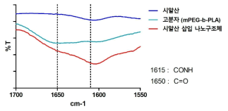 시알산 및 삽입형 시알산-나노구조체의 FT-IR 결과