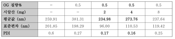 OG을 포함하는 삽입형 시알산-나노구조체 평균값, 표준편차 및 PDI