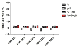 결합형 시알산-나노구조체의 인플루엔자 바이러스 반응성 비교 그래프