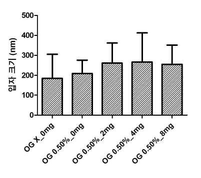 OG 및 시알산 포함 나노구조체 크기