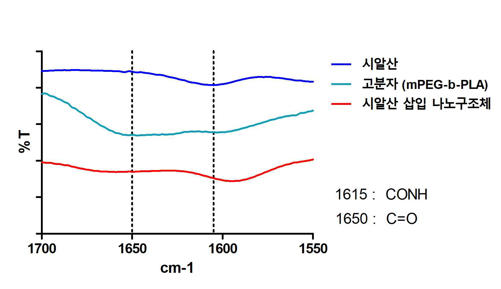 시알산-나노구조체의 FT-IR