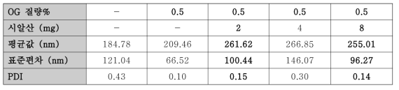 OG을 포함하는 삽입형 시알산-나노구조체 평균값, 표준편차 및 PDI