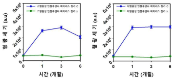 시간별 고병원성 및 저병원성 인플루엔자 바이러스 검출