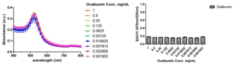 오브알부민과 골드나노 입자 혼합 후 흡광 파장 유지 확인