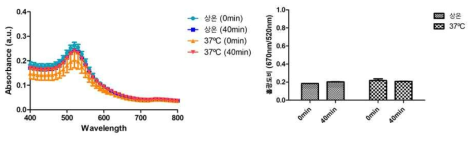 L-cysteine 담지 나노구조체의 안정성을 다양한 온도 조건에서 확인