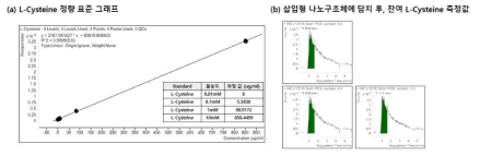 LC-MS로 측정한 L-cysteine 몰농도 정량 표준 그래프 및 잔여 몰농도 측정피크