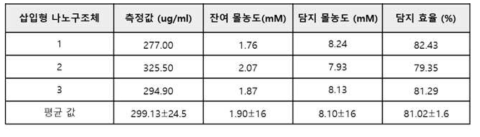 정량 표준그래프를 통하여 계산한 담지 몰농도 및 담지효율