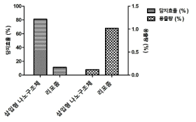 삽입형 나노구조체와 리포좀의 담지효율 (%) 및 용출량 (%)