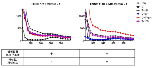 시료 전처리 기술 여부에 따른 H9N2 조류 인플루엔자 바이러스 분리주 검출능