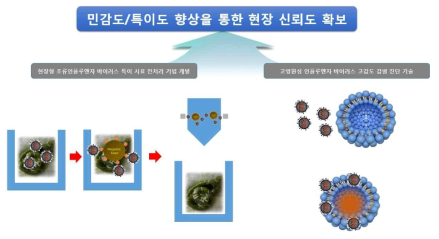 시료 전처리, 고감도 감별 진단 기술 동시 확보를 통한 시너지