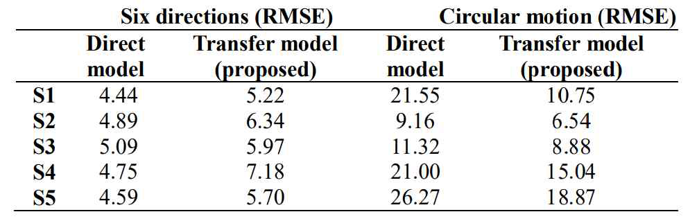 평균제곱근오차(RMSE) 분석 결과. 제안하는 모델이 다양한 동작에 대해 더 높은 추정 성능을 보이는(일반화 성능) 것을 정량적으로 확인