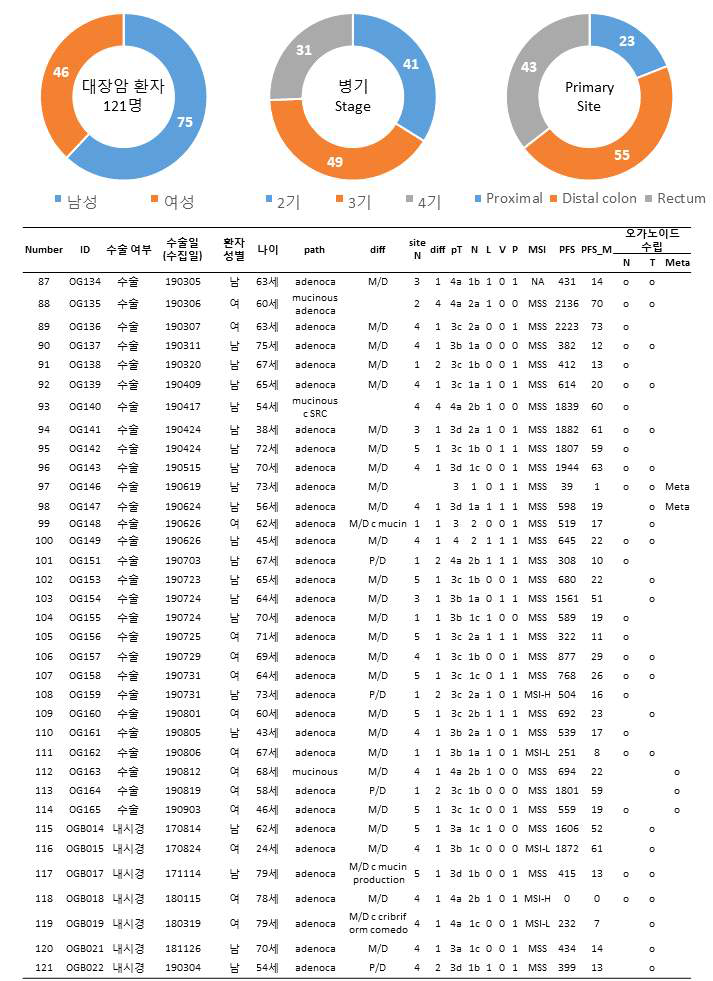 대장암 오가노이드 임상 DB 구축