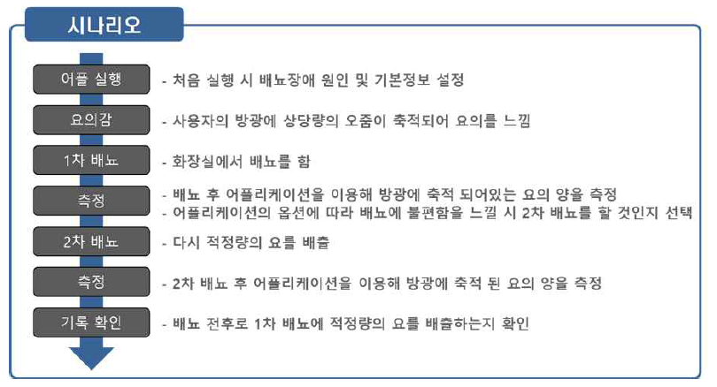 방광출구 폐색형 전립선증 환자의 임상활용 시나리오