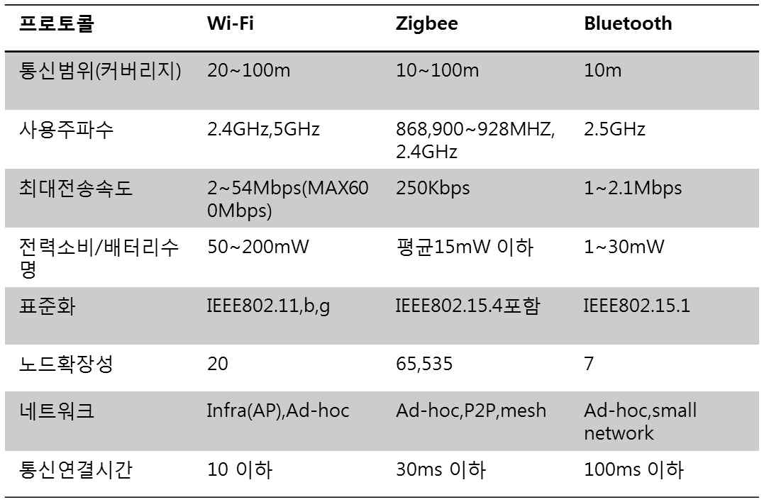 근접 무선 네트워크 프로토콜 비교