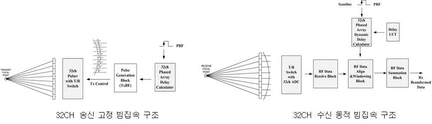 32채널(CH) 송신고정 및 수신동적 빔집속 구조