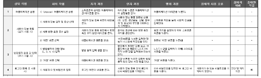 PCA 분석법을 이용한 태스크 분석