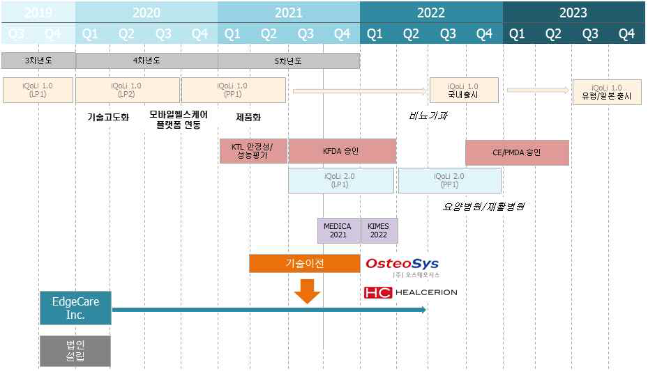 사업화 Milestones