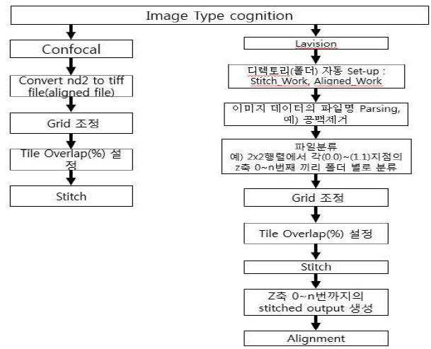 자동화 Stitch-align 파이프라인 S/W Flow-chart 설계도