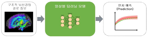 구조 뇌신경망 지능형 분석 기술