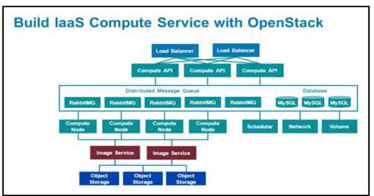 OpenStack 플랫폼 기반의 IAAS 서비스 stack