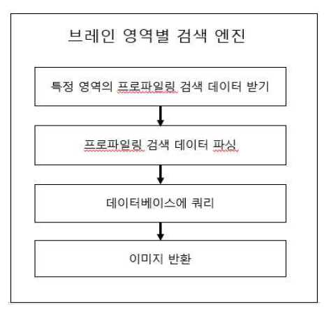 브레인 영역별 검색엔진 설계도