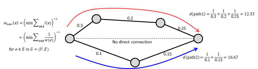 기능성 뇌신경 연결망 제작을 위한 shortest path 값의 의미