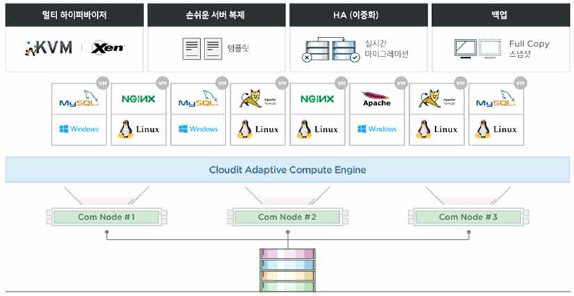 고성능 및 고 가용성(Virtual computing) 설계도