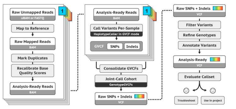 GATK germline variants calling pipeline