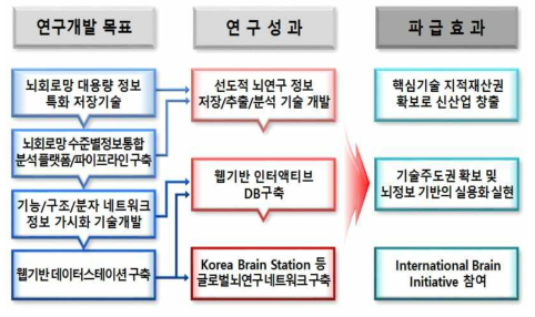 의사결정 네트워크 DB 구축을 위한 3세부 연구 구성도