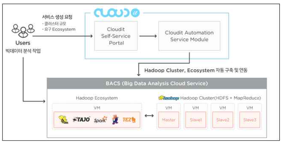 클라우드잇 기반 빅데이터 처리 에코 시스템 구성도
