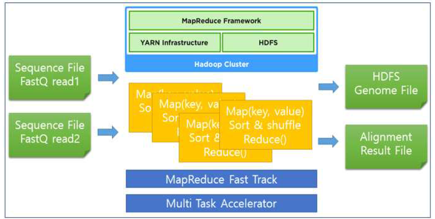 하둡 에코 시스템 기반 Sequence file alignment application 처리