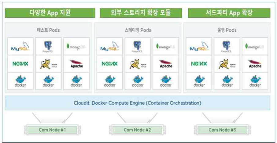 클라우드잇 기반 빅데이터 처리 에코 시스템 구성도